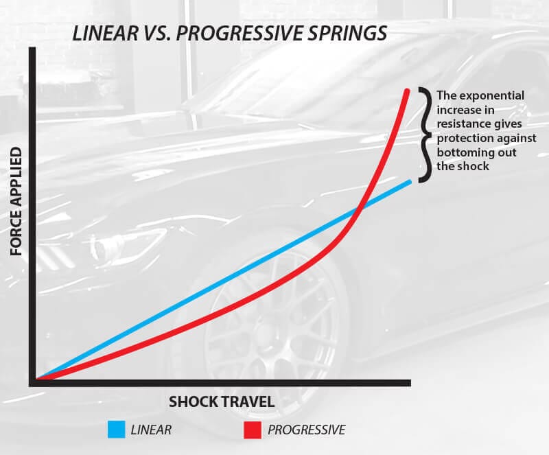 Visual comparison of linear and progressive coilover springs